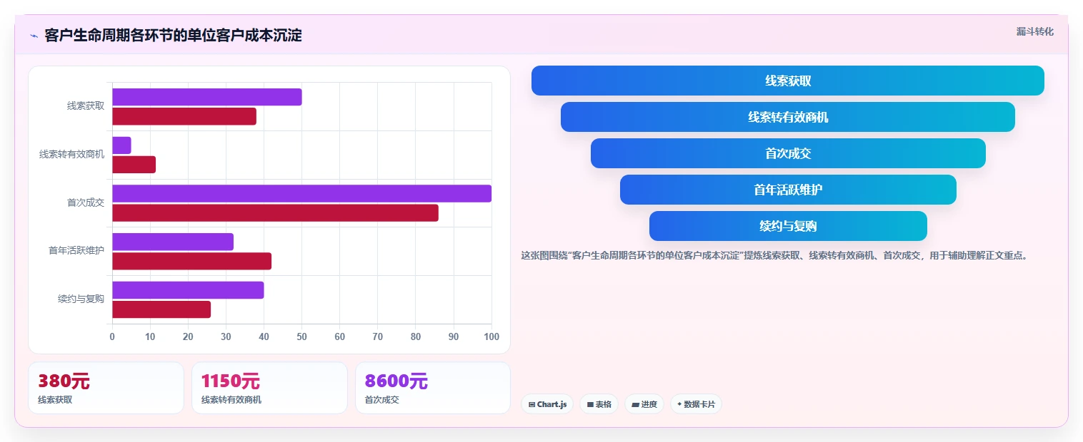 运营工具实用方法：围绕客户管理建立成本控制