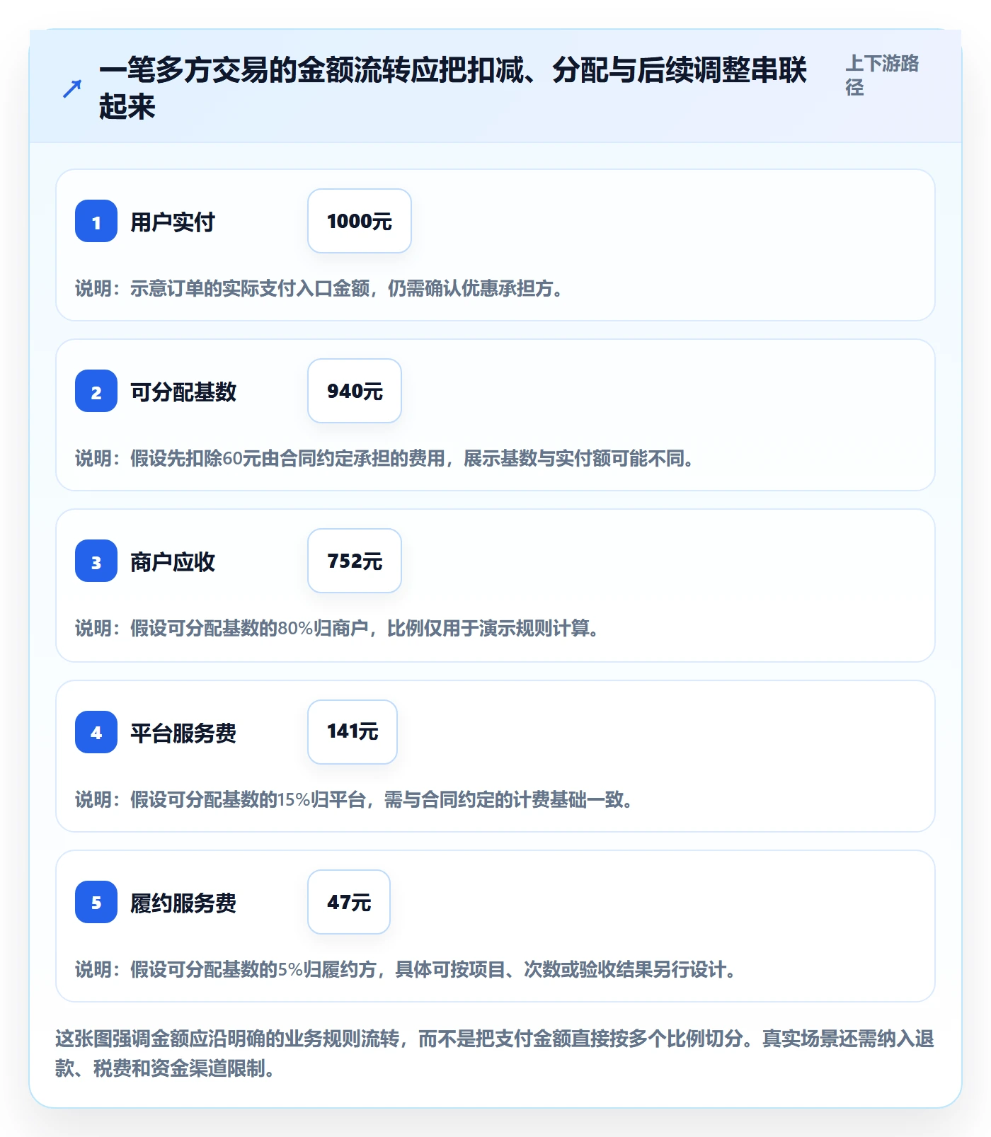 分账系统场景解析：多方结算中的落地案例怎么处理
