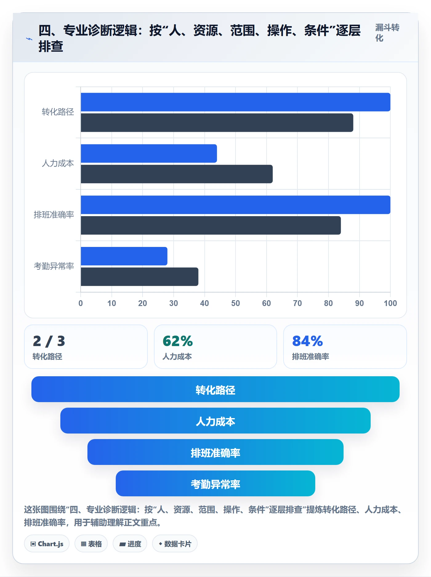 四、专业诊断逻辑:按“人、资源、范围、操作、条件”逐层排查