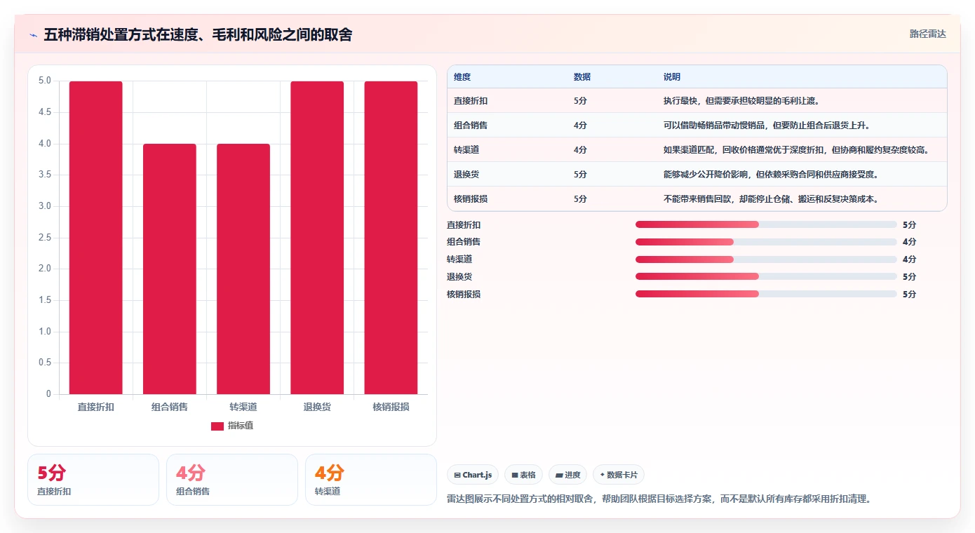 电商库存怎么管?以滞销处理为核心的效率提升方案