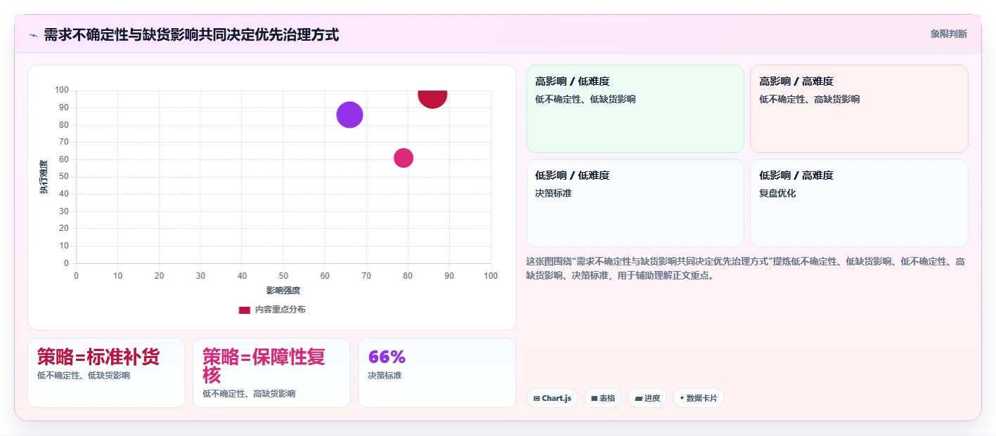 仓库安全库存管理升级方案：用指标体系改善补货点设置