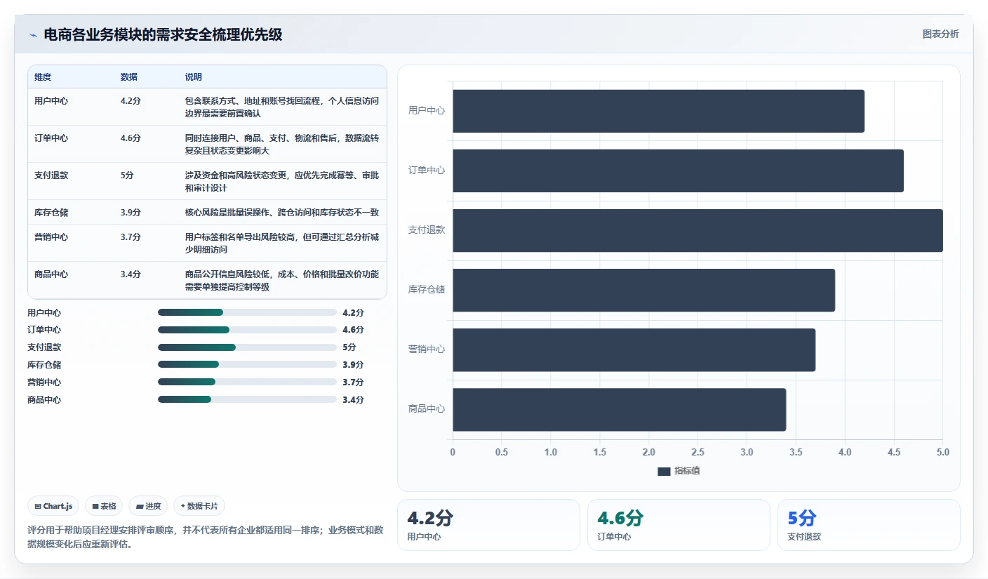 电商系统开发：项目经理必看清单：用需求梳理推动增强数据安全