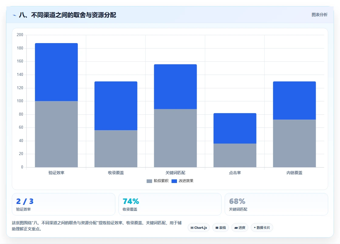 八、不同渠道之间的取舍与资源分配