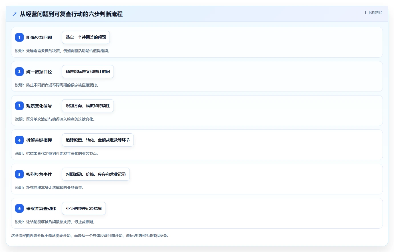 运营数据数据方法：用趋势分析支撑中小商家判断
