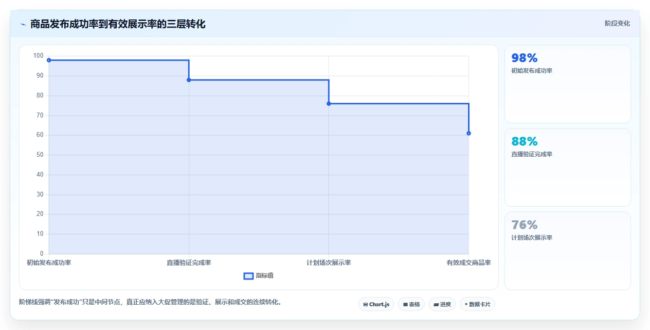 电商辅助软件：直播团队选型思路：大促备战应重点评估商品上架