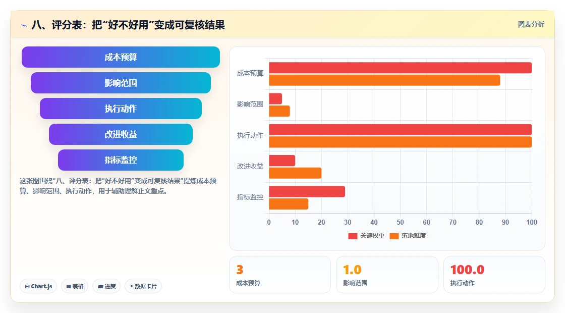 八、评分表：把“好不好用”变成可复核结果