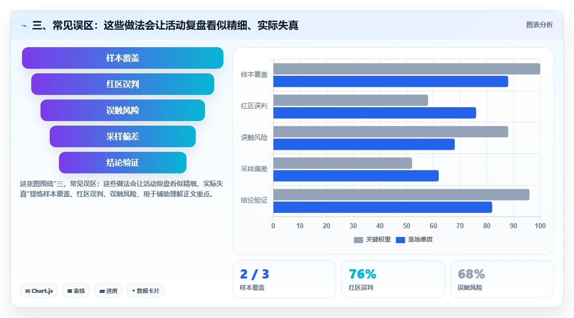 三、常见误区：这些做法会让活动复盘看似精细、实际失真