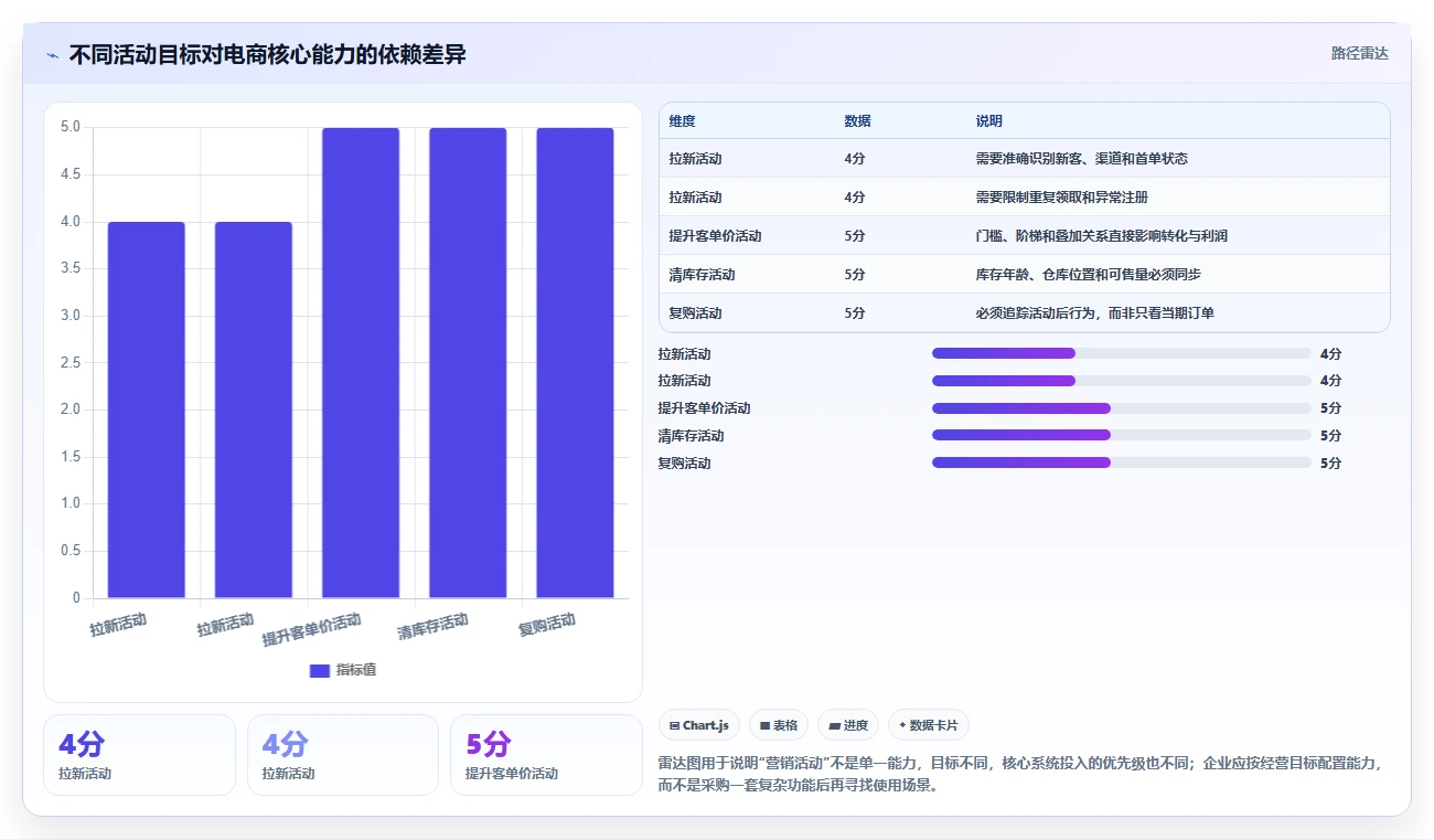 电商管理规划方法：营销活动与核心功能如何衔接