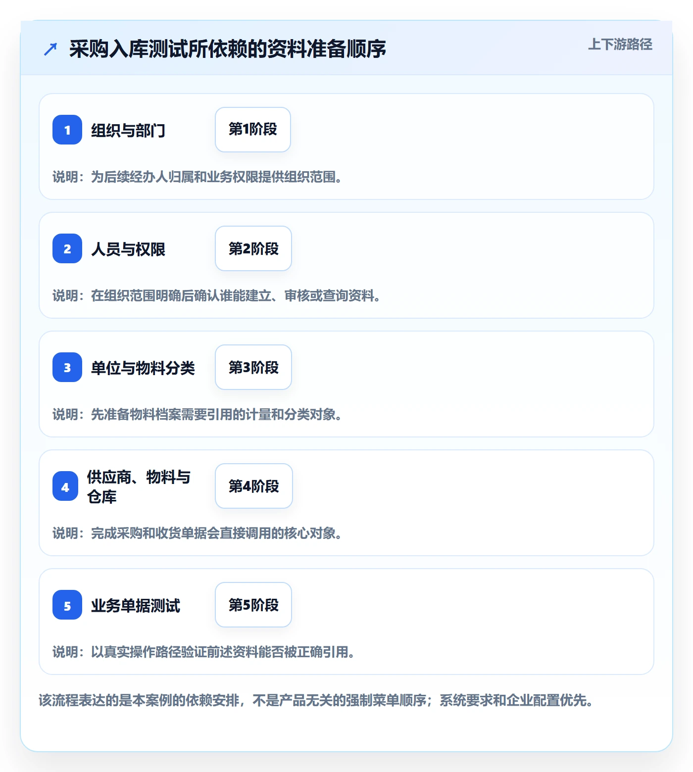 erp数据录入操作手册：基础资料对应的落地案例步骤