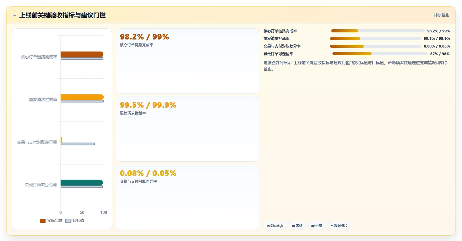 电商系统开发：运营负责人操作手册：接口联调中的测试验收怎么落地