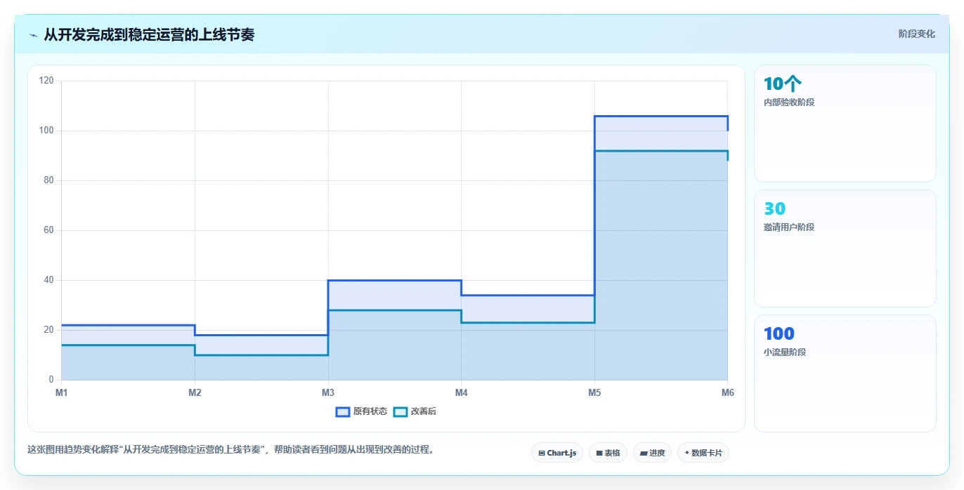电商系统开发：创业团队基础版教程：持续迭代从准备到复盘