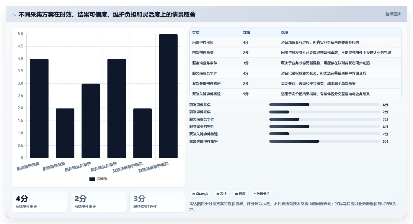 运营数据从0到1：数据采集的常见误区与操作要点