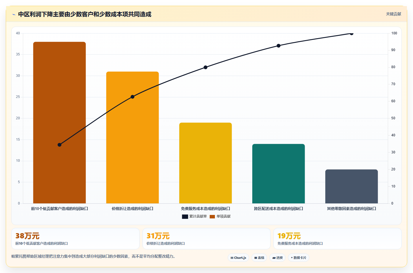 营业额分析：区域经理实施建议：围绕增长预测稳步提升定位利润问题