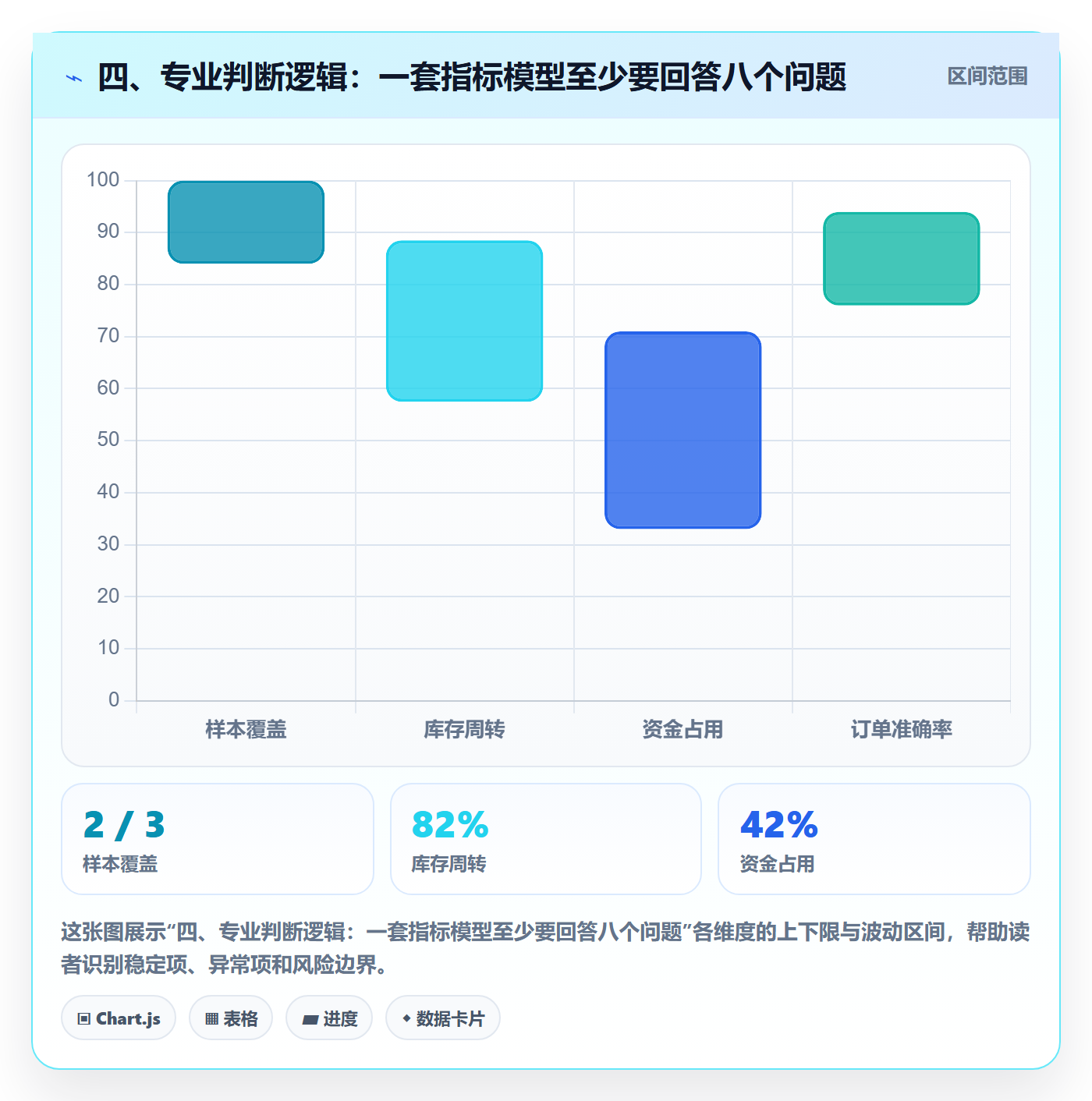 四、专业判断逻辑：一套指标模型至少要回答八个问题