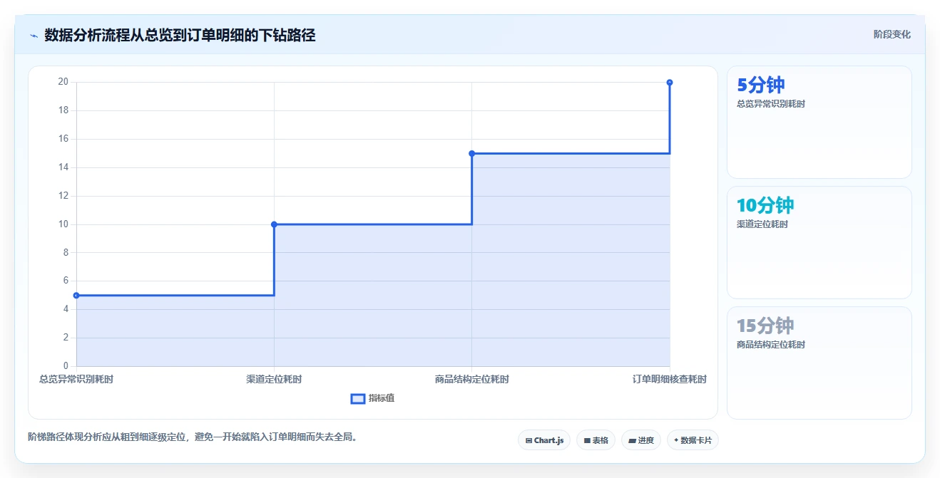 营业额分析：个体老板流程图解：订单量如何减少只看营业额