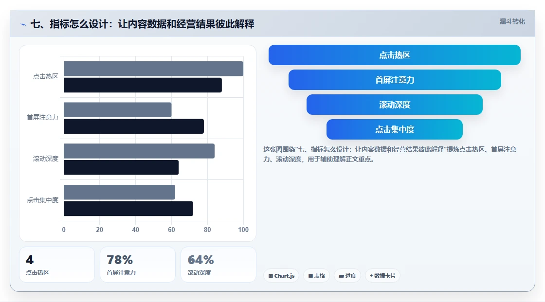 七、指标怎么设计:让内容数据和经营结果彼此解释