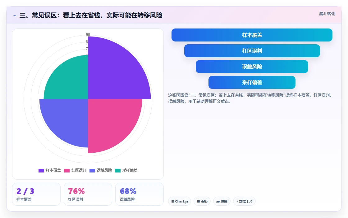 三、常见误区：看上去在省钱，实际可能在转移风险