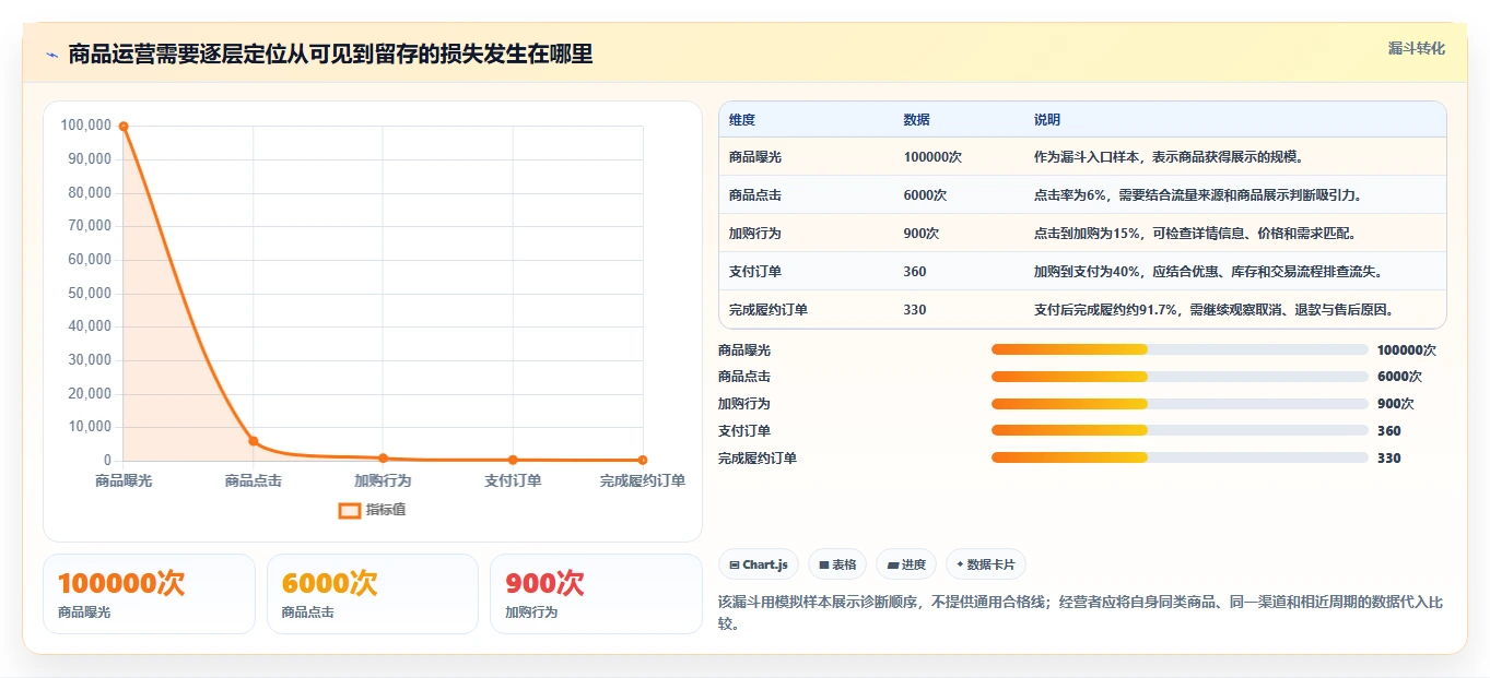 店铺运营包括哪些方面选择标准:商品运营维度如何评估多店经营