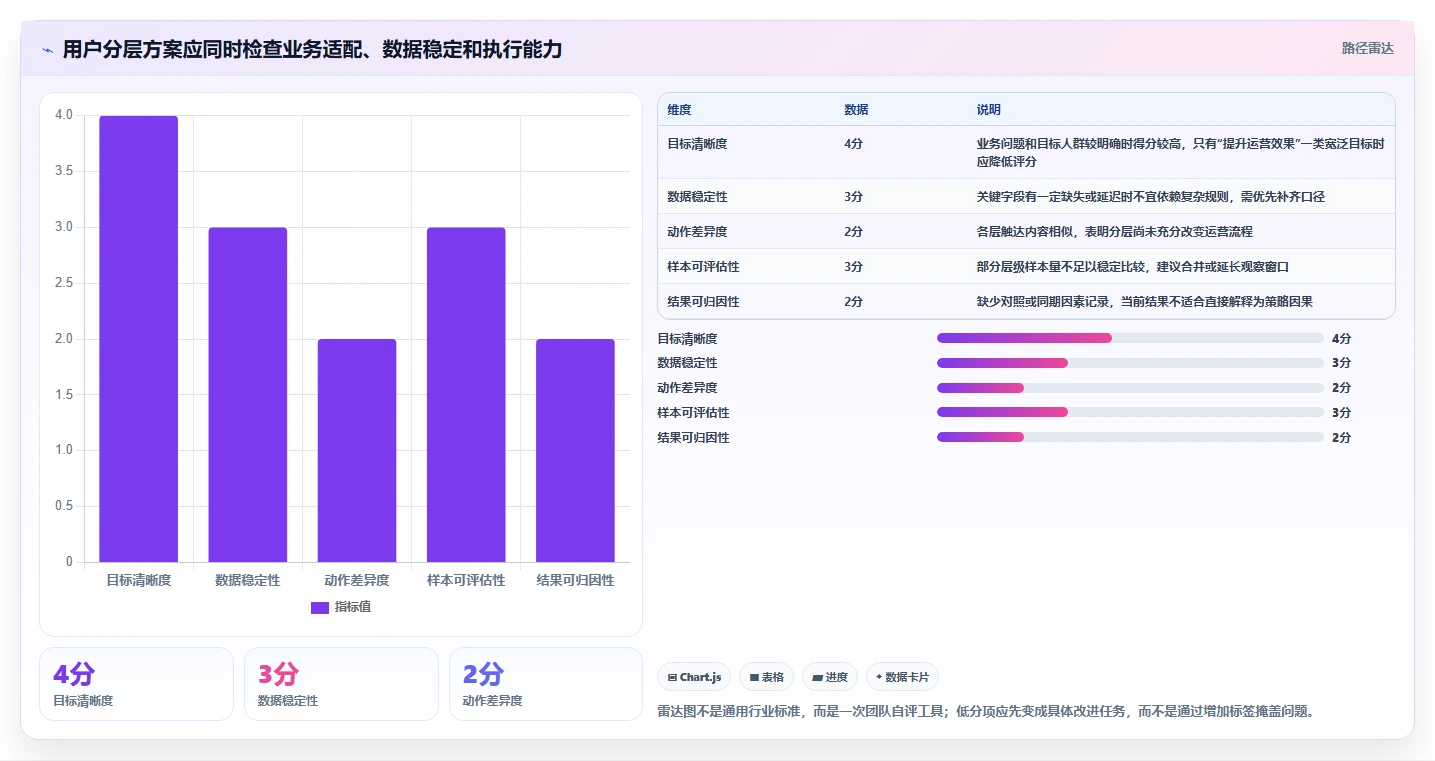 运营数据怎么优化？先从用户分层的常见误区入手