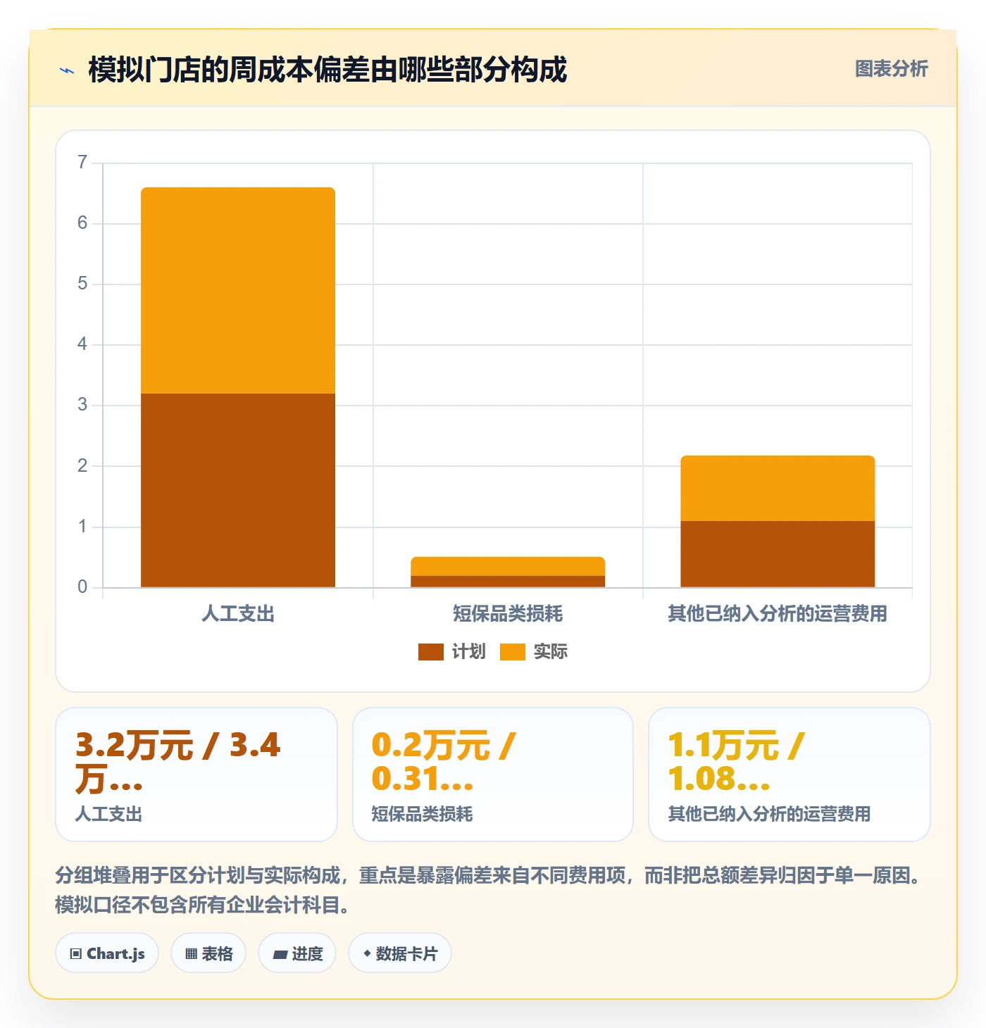 店铺运营管理选择标准：日报周报维度如何评估成本控制
