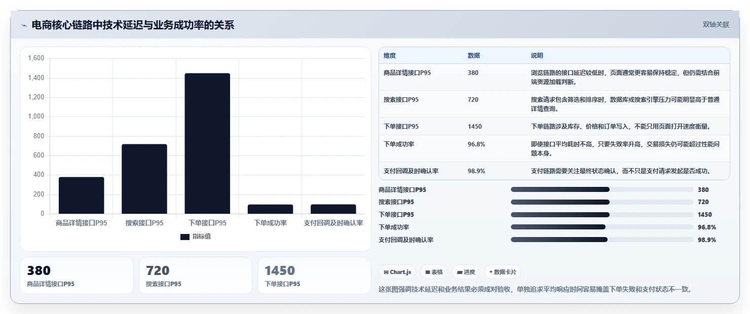 电商系统开发:产品经理改善方案:告别高峰期卡顿,逐步实现降低长期成本