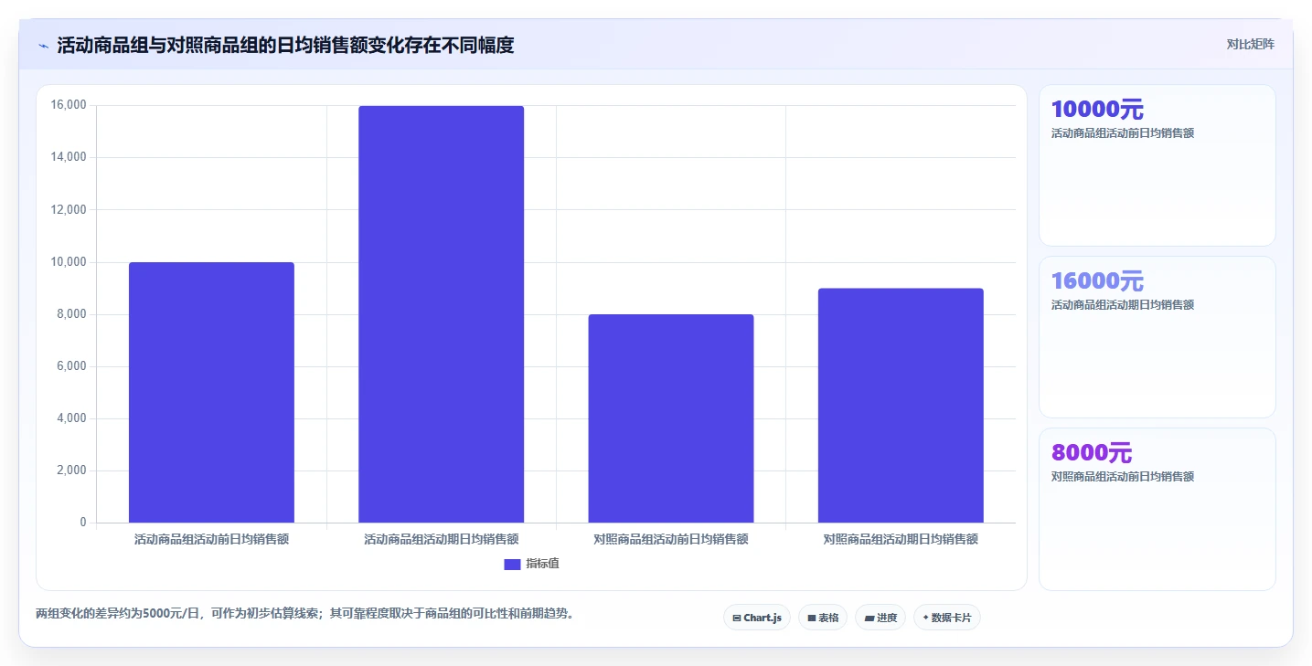 如何运营好一个店铺数据方法：用活动策划支撑数据复盘判断