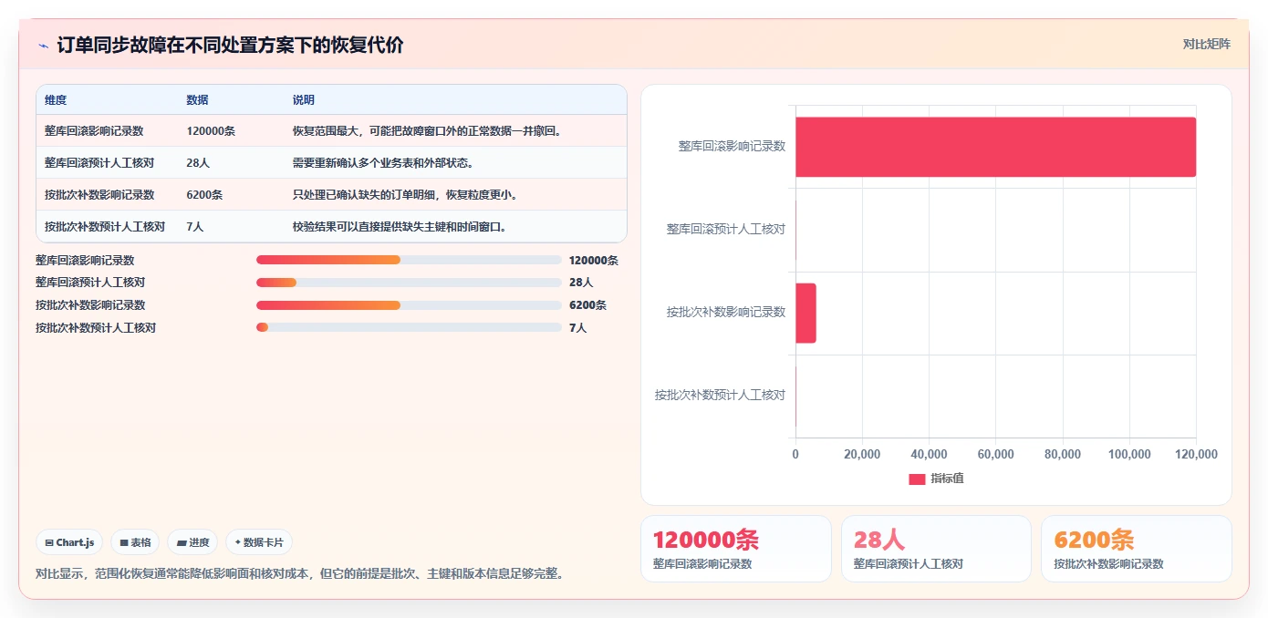 数据库存：产品技术团队老板关心什么：数据校验能否解决异常恢复难