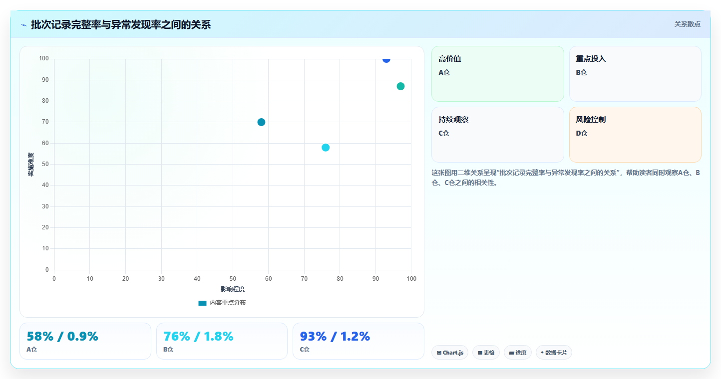 电商仓储管理:运营团队评估框架:波次拣选是否真正带来规范批次追踪