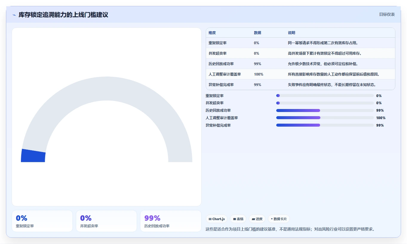数据库存:技术负责人评估框架:库存锁定是否真正带来支持完整追溯