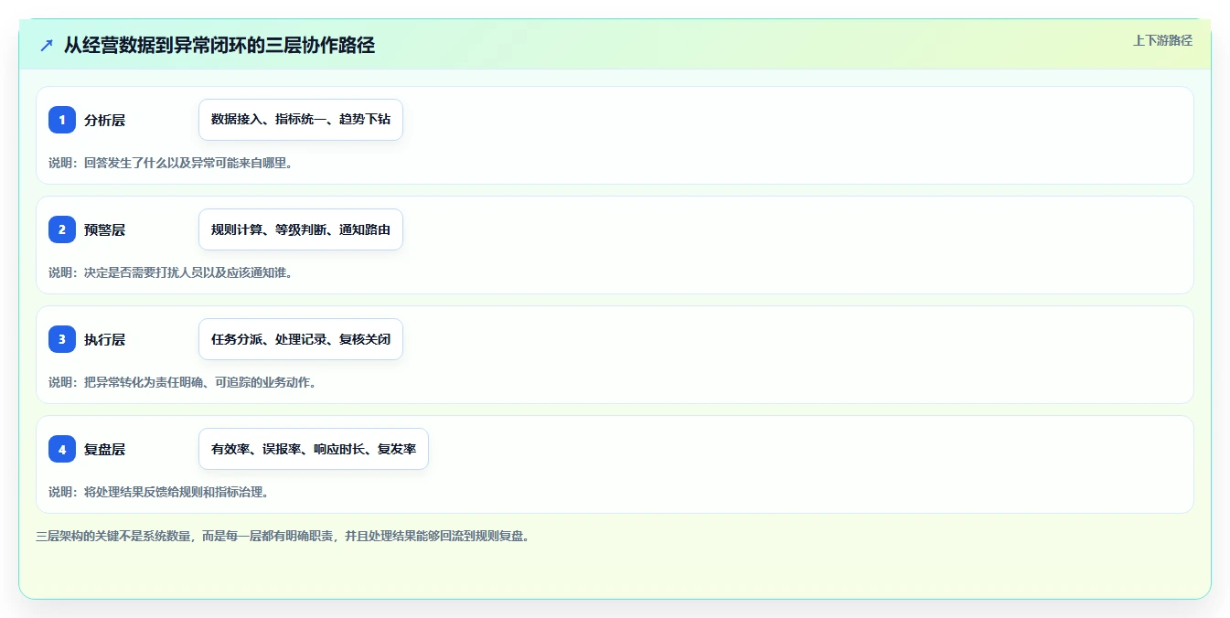 运营管理平台优化清单：异常预警与新手避坑的关键动作