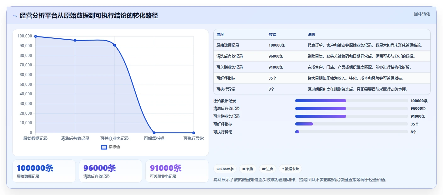运营管理平台从0到1：经营分析的日常管理与操作要点
