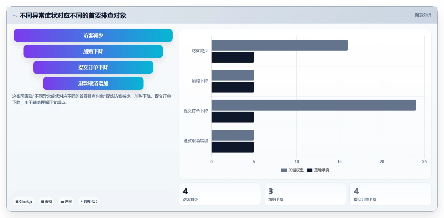 如何运营好一个店铺问题诊断：转化优化如何用效率提升改进