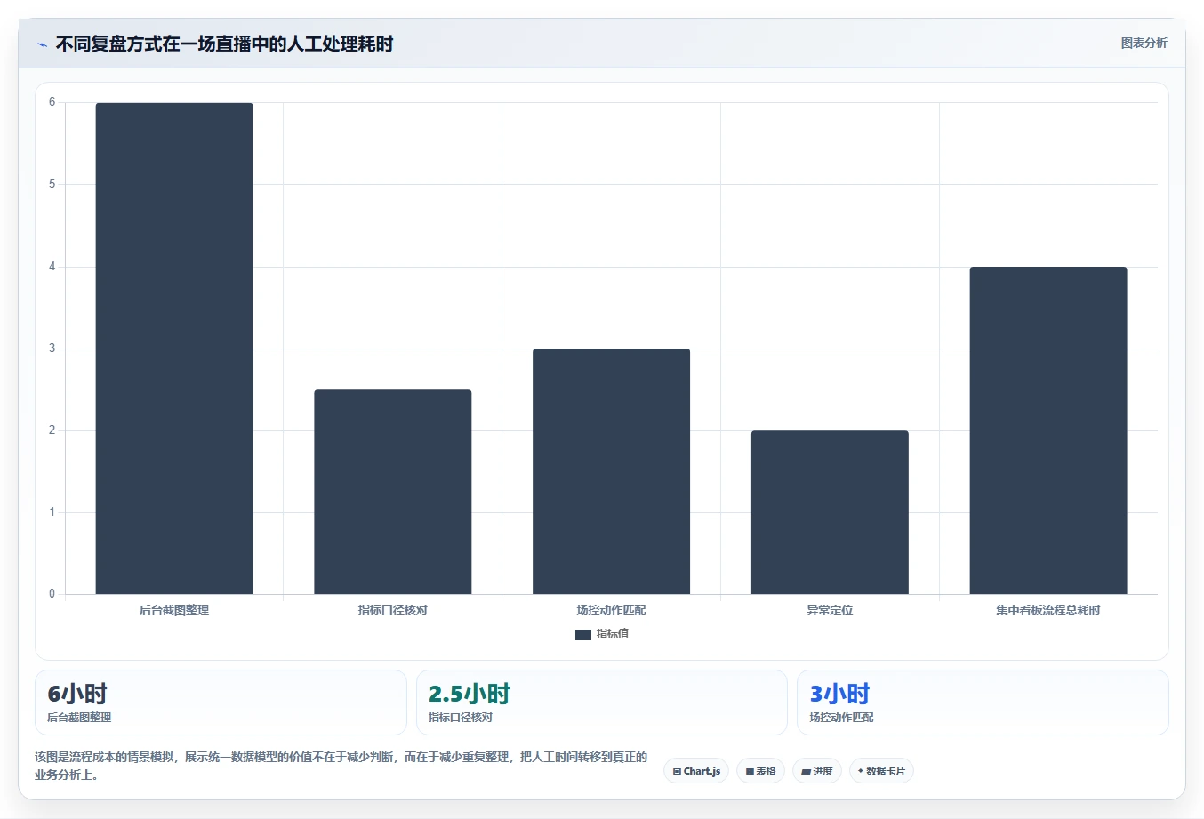 直播数据复盘：场控评估框架：点击率是否真正带来优化投流效率