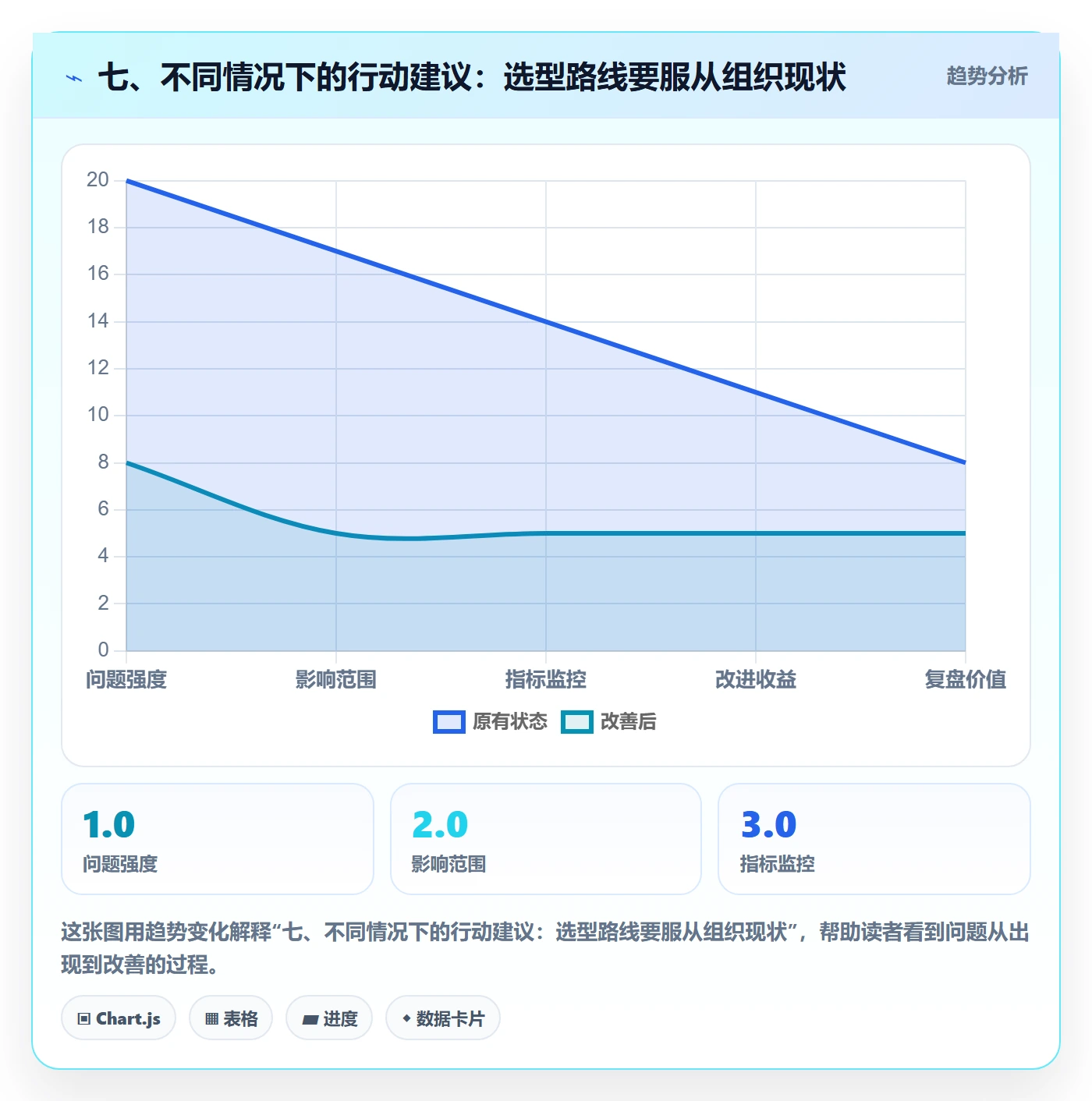 七、不同情况下的行动建议：选型路线要服从组织现状