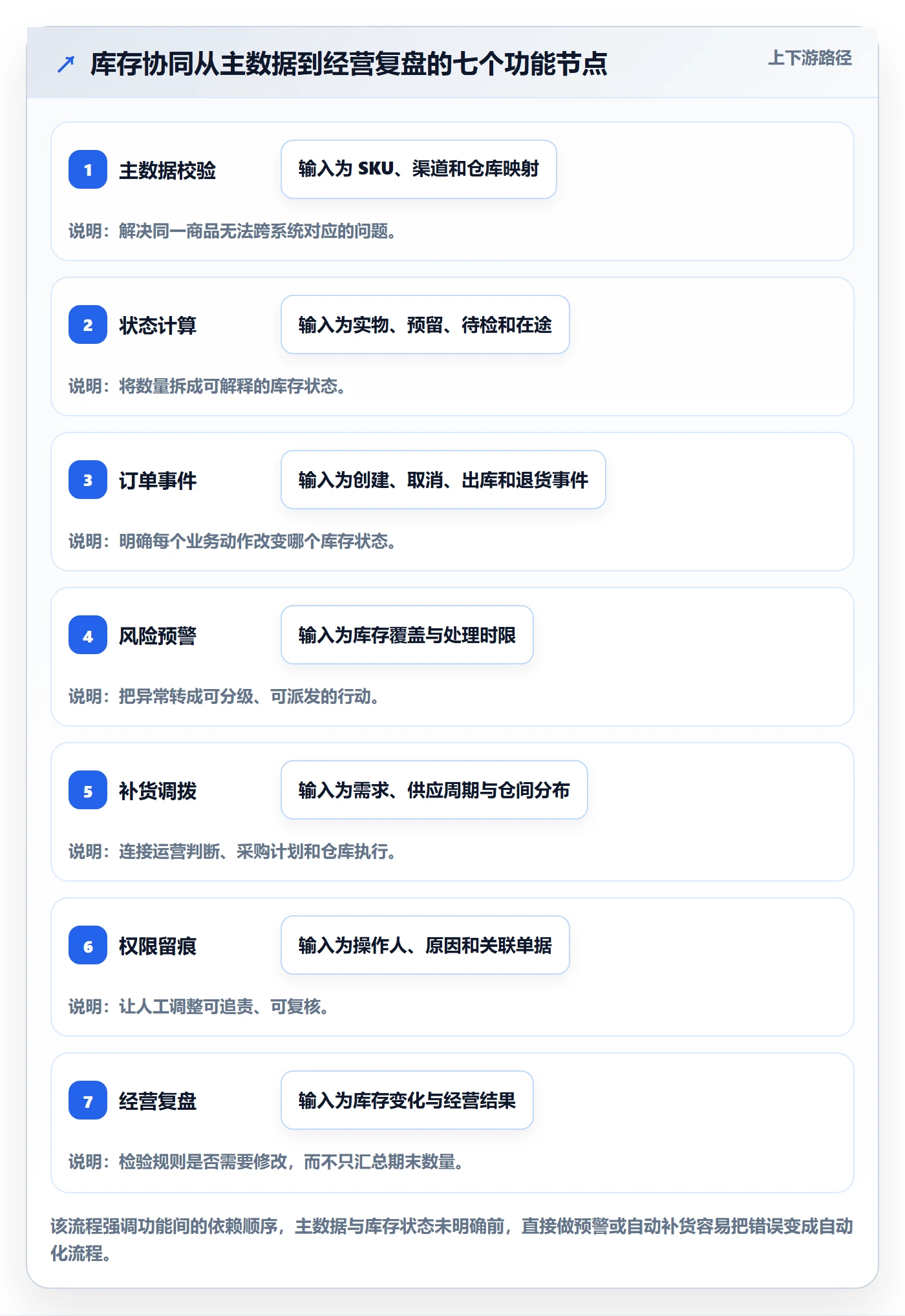 店铺运营管理实用方法：围绕库存协同建立核心功能