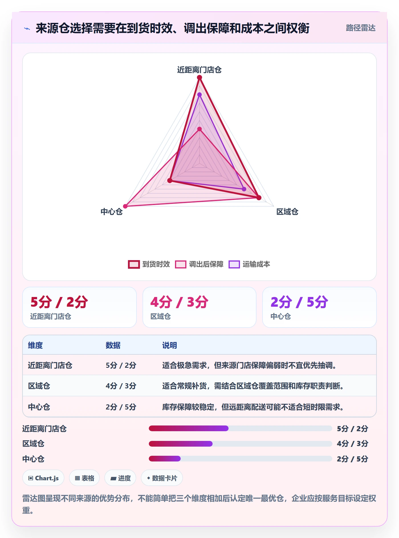 想做好库存管理系统，先掌握精细化运营中的多仓调拨