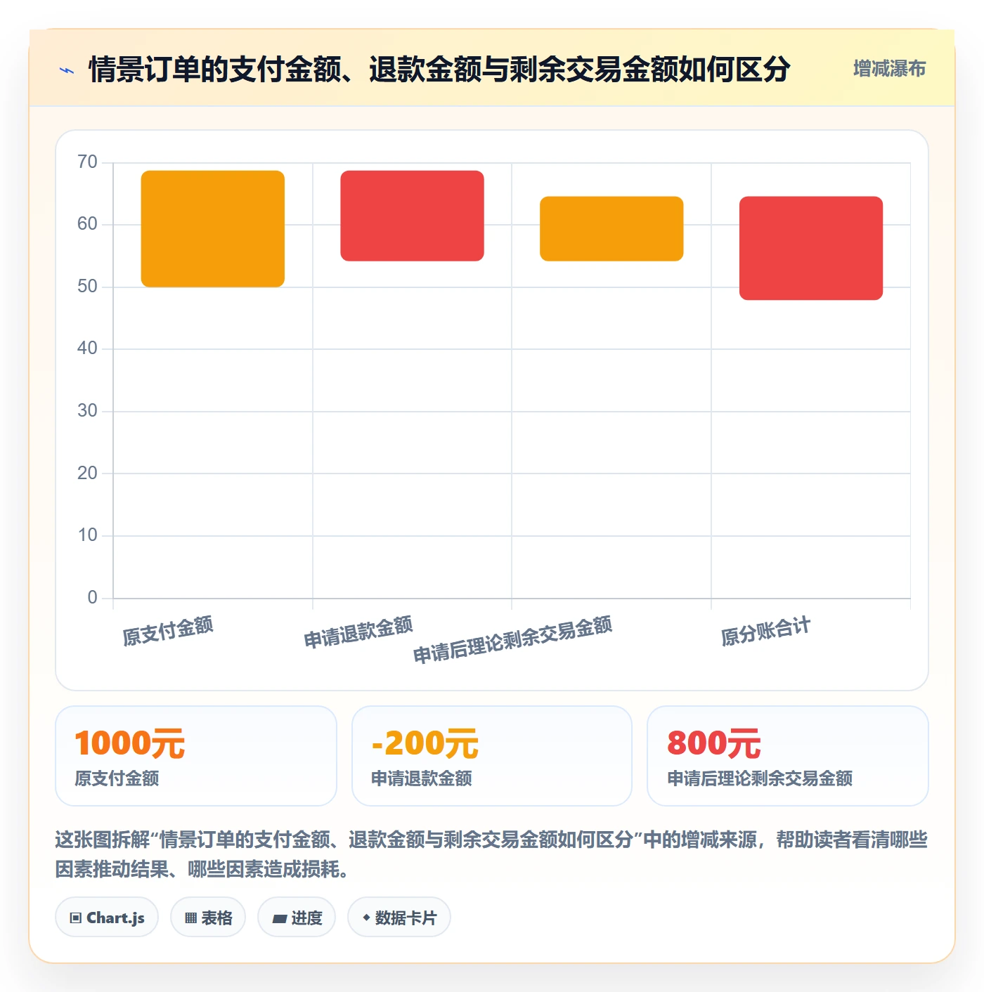 分账系统基础课：退款处理相关的中小商家一次讲透