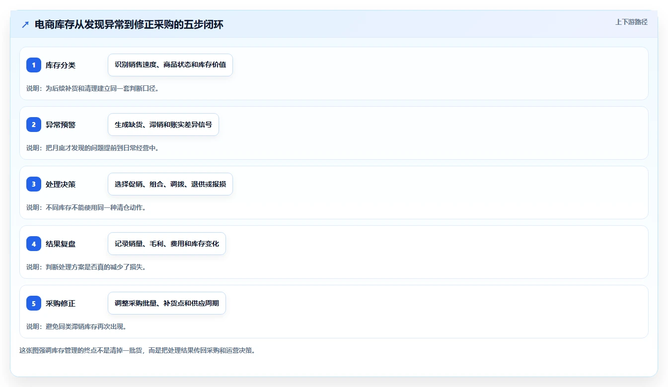 电商库存怎么落地？从滞销处理讲清日常管理