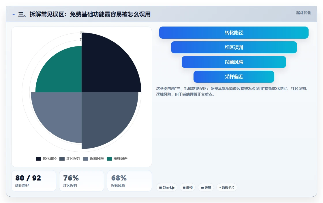 三、拆解常见误区：免费基础功能最容易被怎么误用