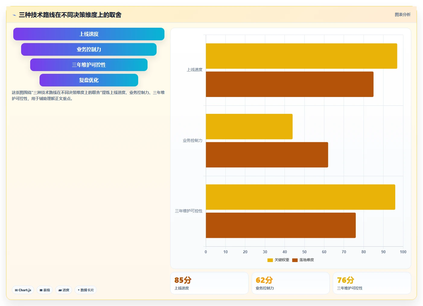 电商系统开发:电商企业选型思路:技术选型应重点评估测试验收