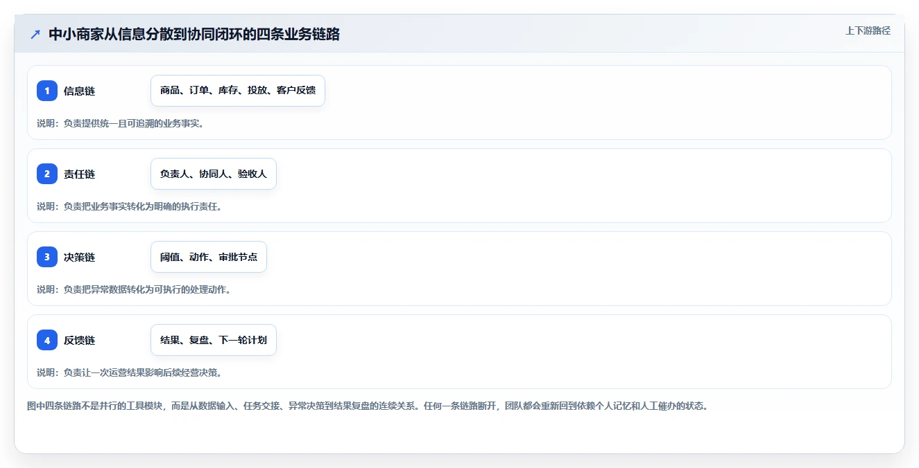 运营工具进阶课：围绕团队协作完善中小商家