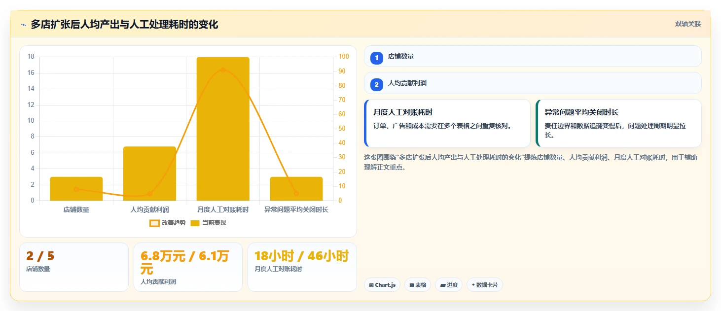 电商管理多店经营全解析：重点看懂团队绩效