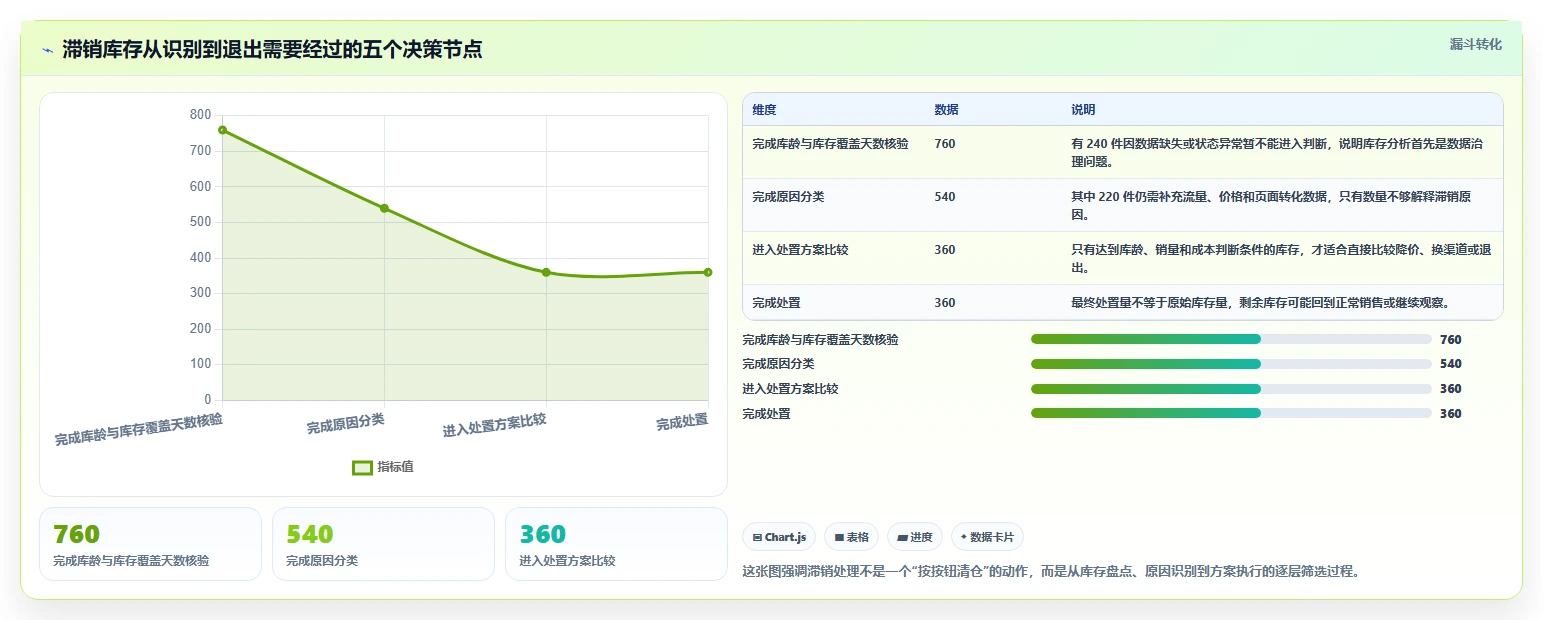 电商库存基础课：滞销处理相关的入门指南一次讲透