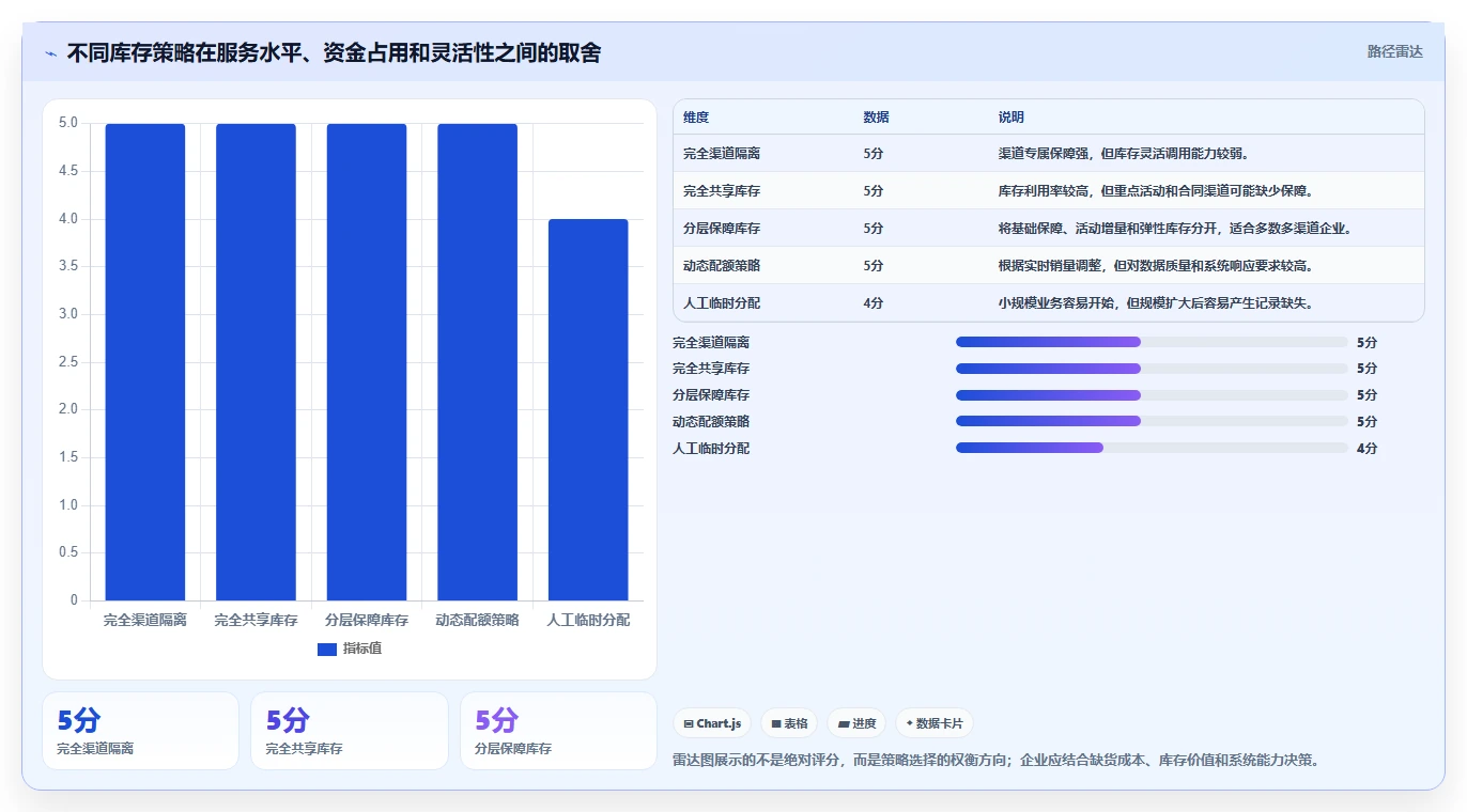 电商库存基础课：渠道占用相关的日常管理一次讲透