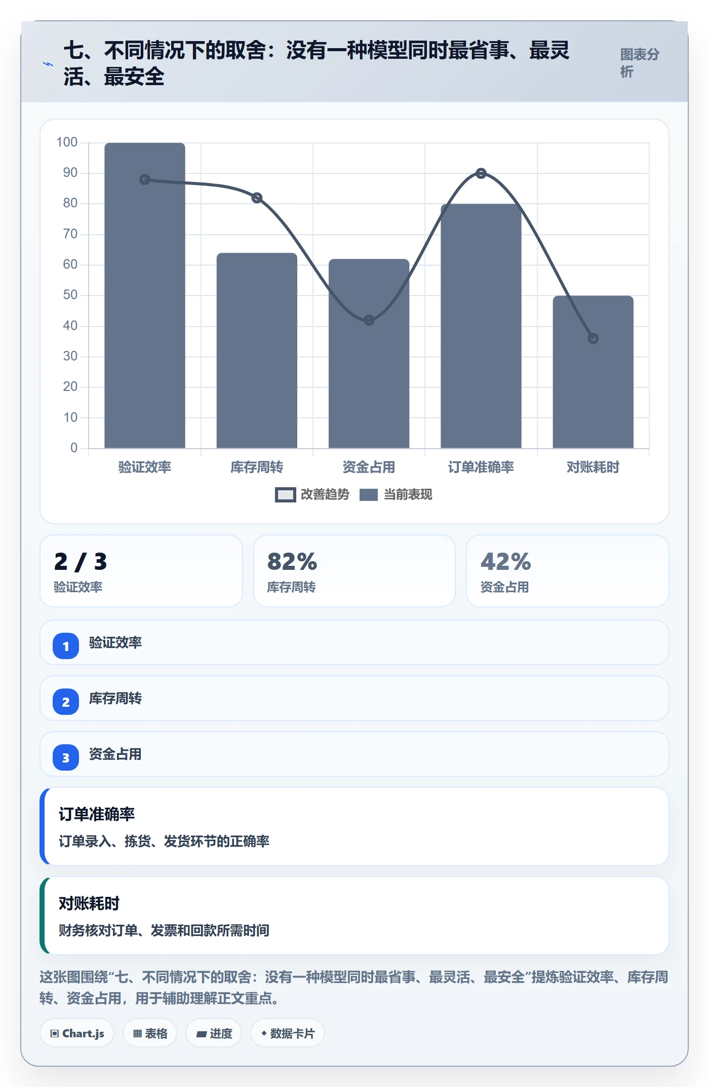七、不同情况下的取舍：没有一种模型同时最省事、最灵活、最安全
