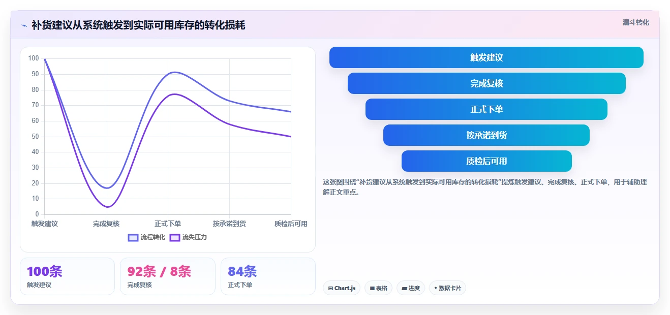 仓库安全库存管理操作手册：补货点设置对应的流程设计步骤