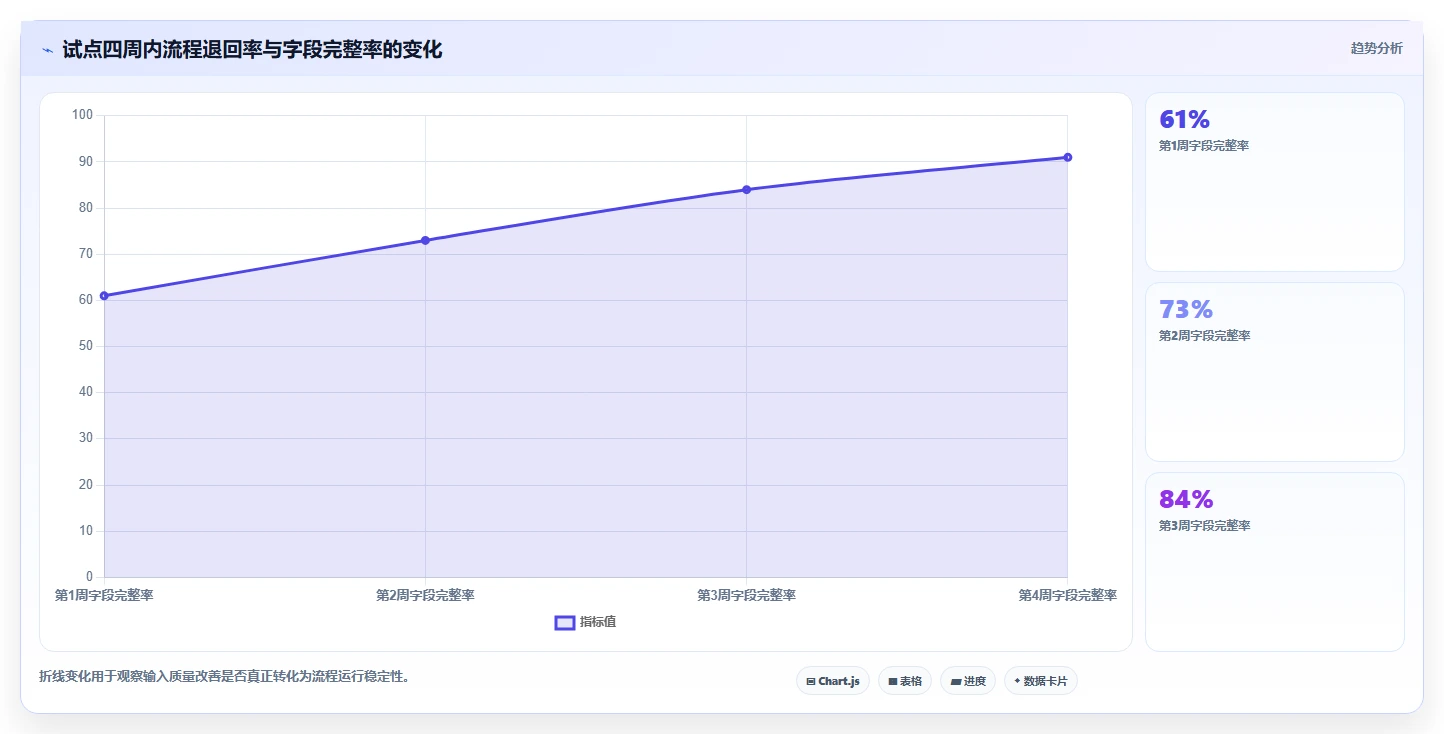 运营管理平台实战复盘：从流程配置验证流程设计效果
