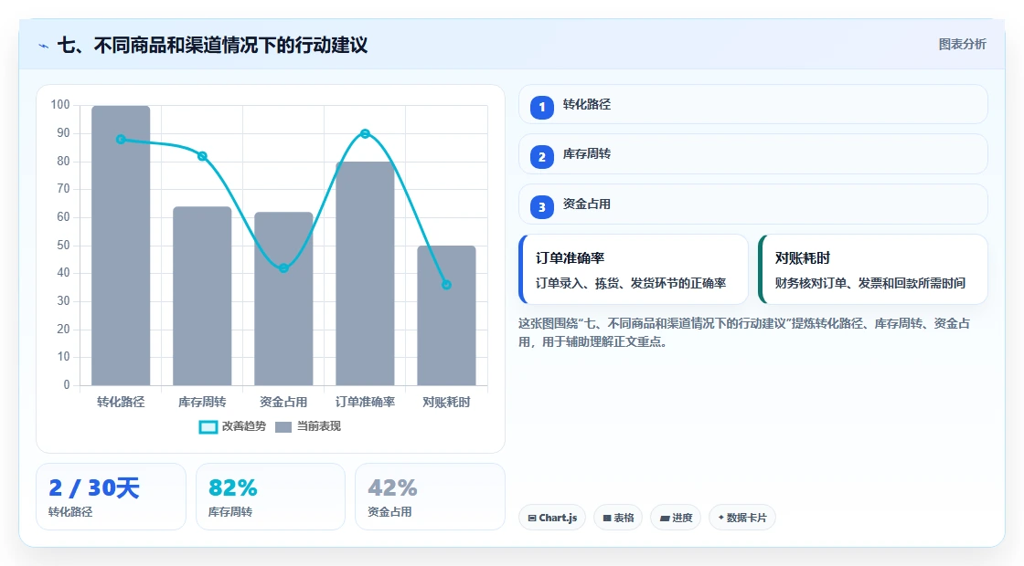 七、不同商品和渠道情况下的行动建议