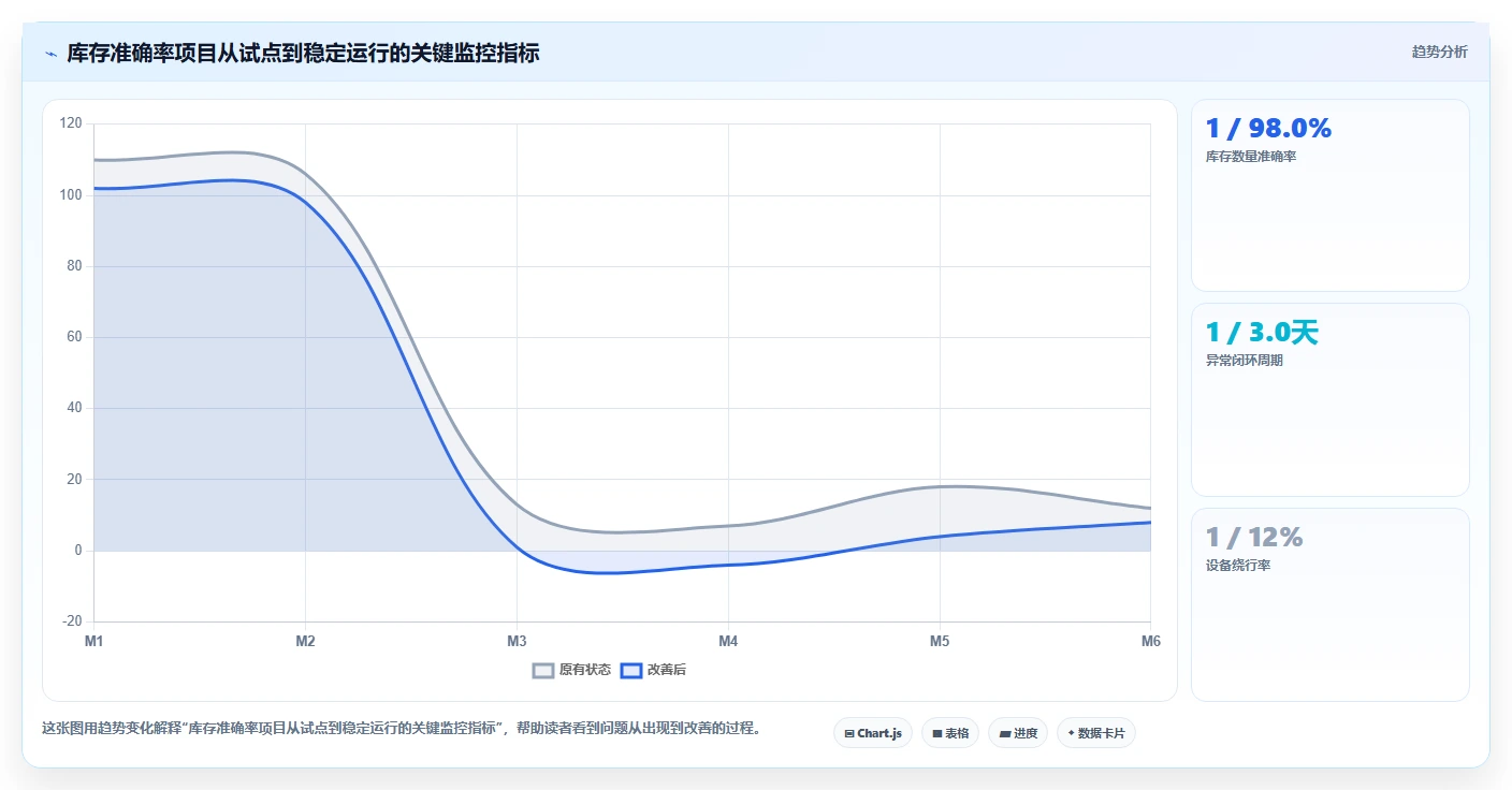 电商仓储管理：运营团队一页讲清：设备应用与提升库存准确率的关系