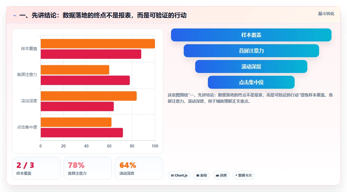 一、先讲结论：数据落地的终点不是报表，而是可验证的行动